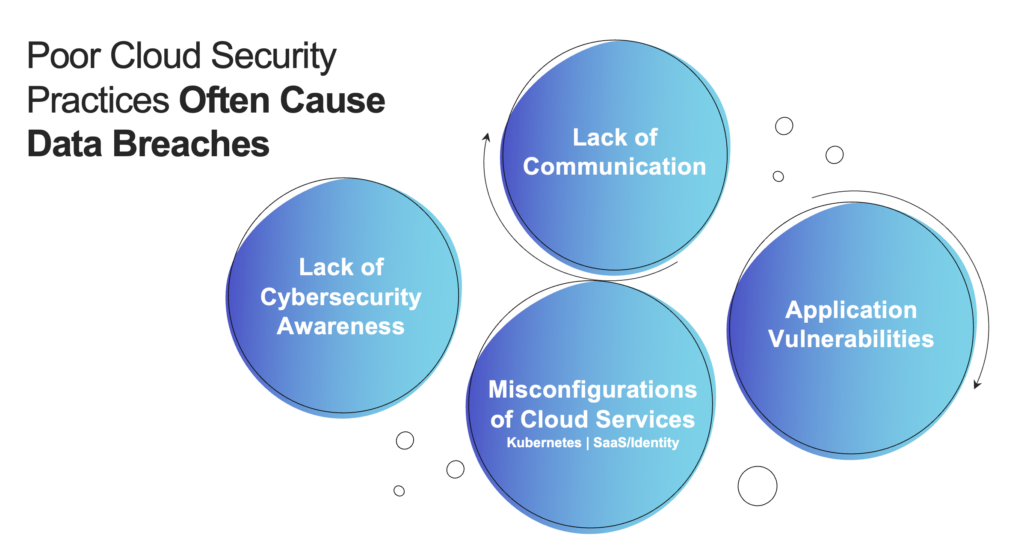 Poor cloud security practices